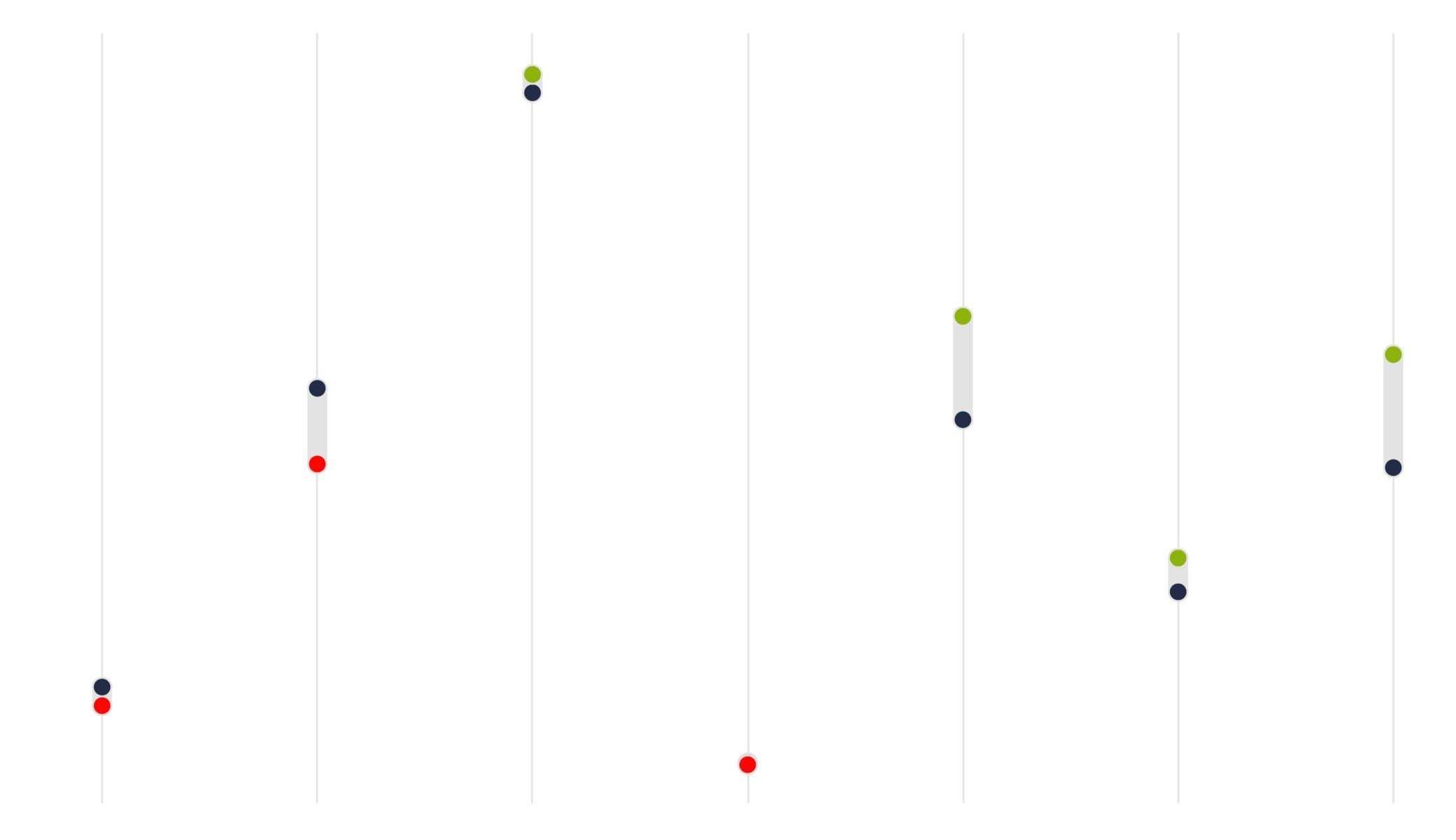 Diverging Dot Plot with Range Bars