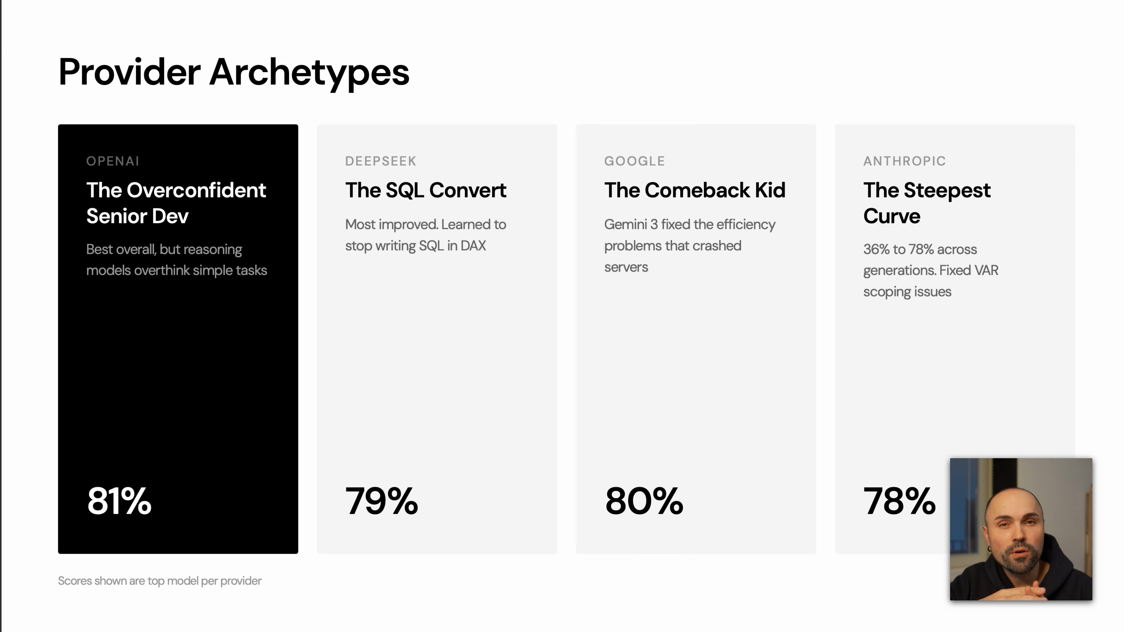 Provider archetypes comparing OpenAI, DeepSeek, Google, and Anthropic model behavior and benchmark scores.