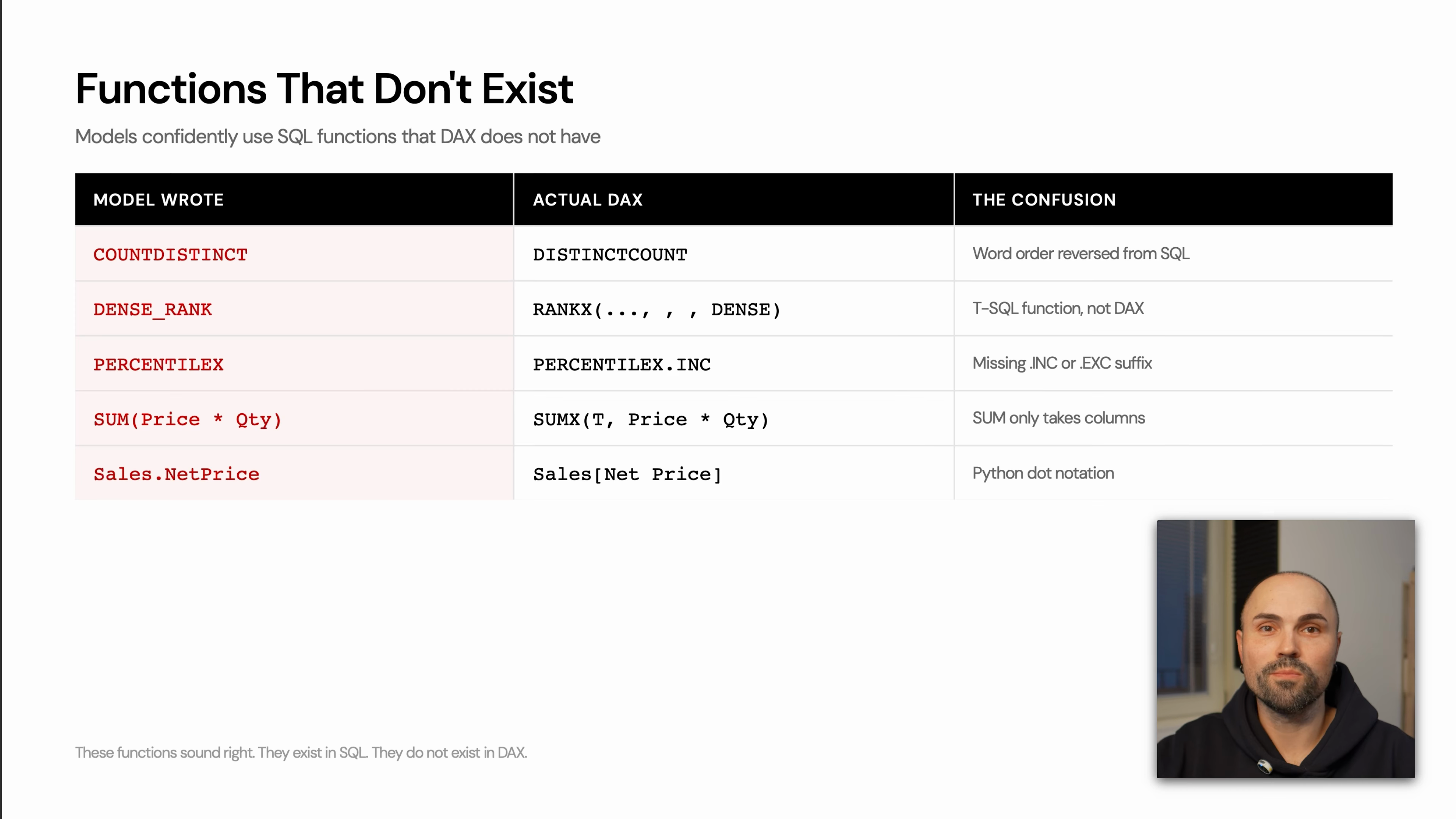 Table of hallucinated functions showing SQL and Python-like expressions that do not exist in DAX, alongside the correct DAX equivalents.
