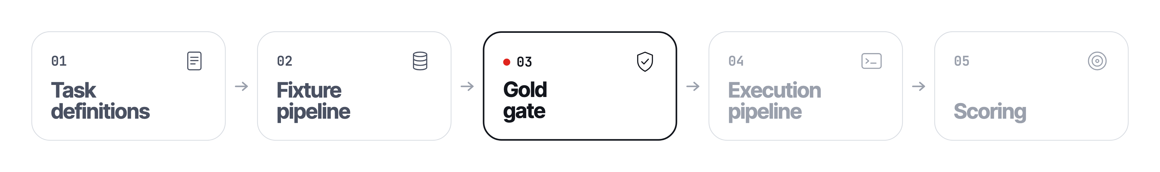 Pipeline step 3 of 5: Gold gate