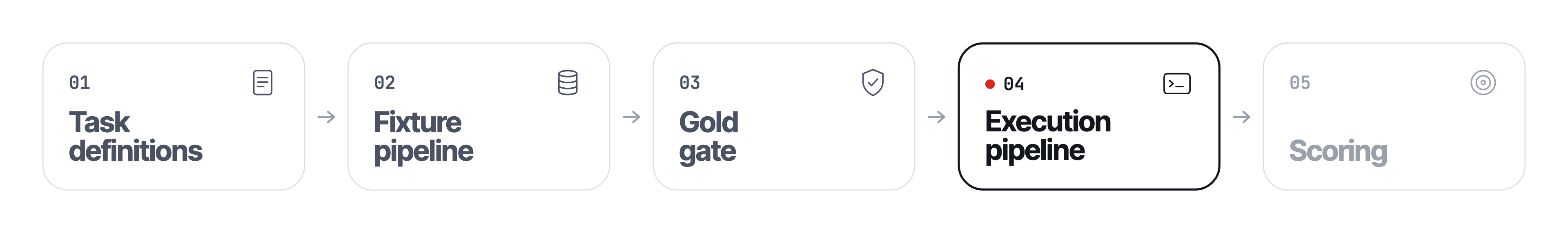 Pipeline step 4 of 5: Execution pipeline