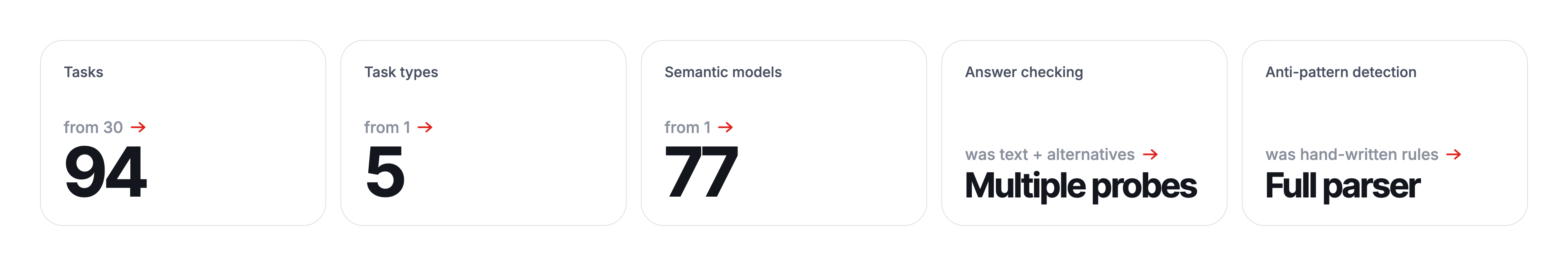 DAXBench v1 to v2: tasks from 30 to 94, task types from 1 to 5, semantic models from 1 to 77, answer checking from text plus alternatives to multiple probes, anti-pattern detection from hand-written rules to a full parser